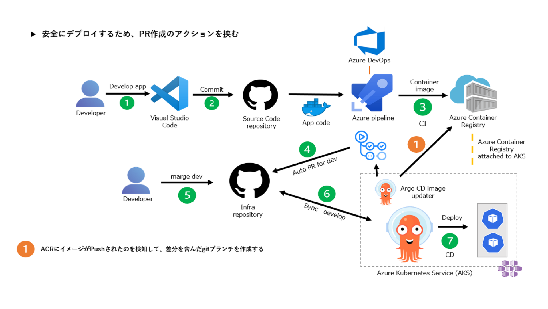 [Argo CD]AKSにGitOpsを導入する | Cloud.config Tech Blog